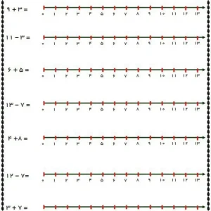 جمع و تفریق روی محور
